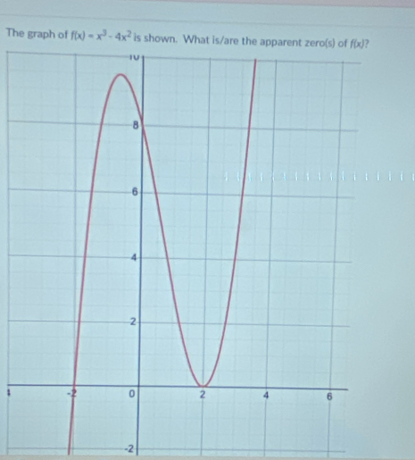 The graph of f(x)=x^3-4x^2 is shown.
-2