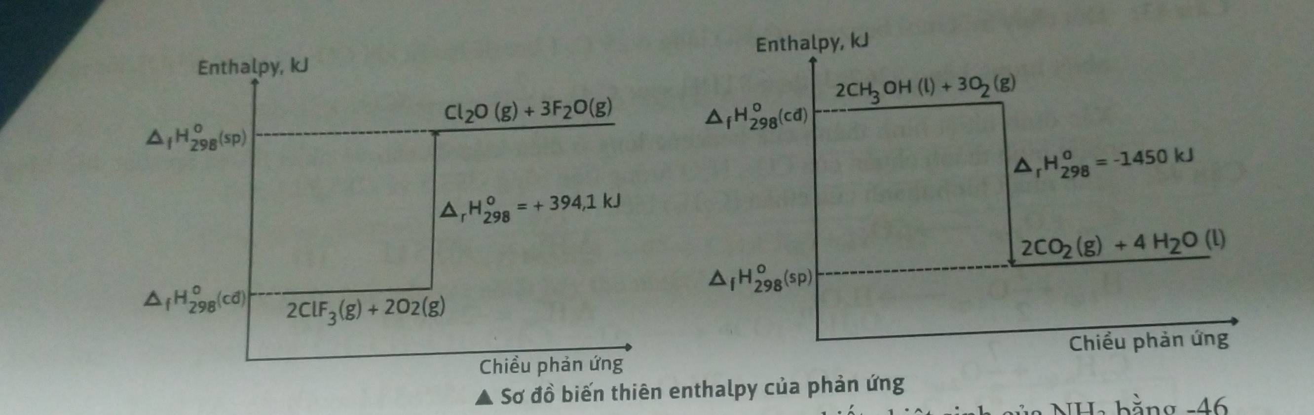 Enthalpy, kJ
Enthalpy, kJ
2CH_3OH(l)+3O_2(g)
Cl_2O(g)+3F_2O(g)
△ _fH_(298)^o(cd)
△ _fH_(298)^o(sp)
△ _rH_(298)^o=-1450kJ
△ _rH_(298)^o=+394,1kJ
2CO_2(g)+4H_2O(l)
△ _fH_(298)^o(sp)
△ _fH_(298)^o(cd) 2ClF_3(g)+2O2(g)
Chiều phản ứng Chiều phản ứng 
Sơ đồ biến thiên enthalpy của phản ứng 
a H a b ằ n g -46