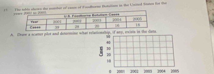 le shows the number of cases of Foodborne Botulism in the United States for the 
y 
A. Draw a scatter plot and determine what relationship, if any, exists in the data.
0 2001 2002 2003 2004 2005