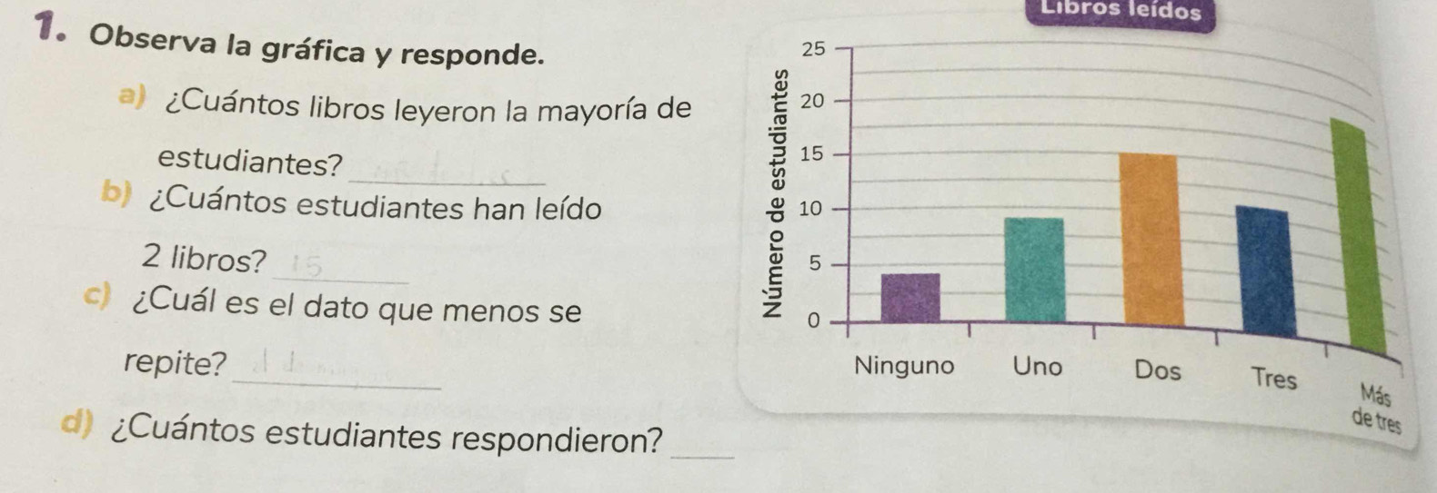 Libros leídos 
1. Observa la gráfica y responde. 
a) ¿Cuántos libros leyeron la mayoría de 
estudiantes?_ 
b) ¿Cuántos estudiantes han leído 
_
2 libros? 
c ¿Cuál es el dato que menos se 
repite?_ 
d) ¿Cuántos estudiantes respondieron?_