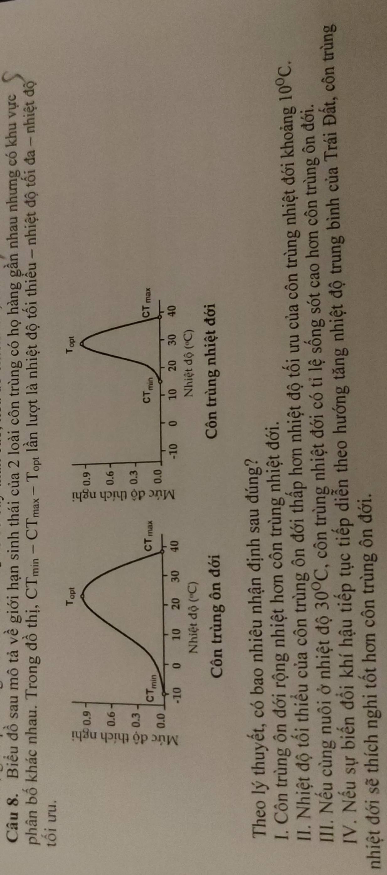 Biểu đồ sau mô tả về giới hạn sinh thái của 2 loài côn trùng có họ hàng gần nhau nhưng có khu vực
phân bố khác nhau. Trong đồ thị, CT_min-CT_max-T_opt à lần lượt là nhiệt độ tối thiều - nhiệt độ tối đa - nhiệt độ
tối ưu.
Côn trùng ôn Côn trùng nhiệt đới
Theo lý thuyết, có bao nhiêu nhận định sau đúng?
I. Côn trùng ôn đới rộng nhiệt hơn côn trùng nhiệt đới.
II. Nhiệt độ tối thiểu của côn trùng ôn đới thấp hơn nhiệt độ tối ưu của côn trùng nhiệt đới khoảng 10°C.
III. Nếu cùng nuôi ở nhiệt độ 30°C , côn trùng nhiệt đới có tỉ lệ sống sót cao hơn côn trùng ôn đới.
IV. Nếu sự biến đổi khí hậu tiếp tục tiếp diễn theo hướng tăng nhiệt độ trung bình của Trái Đất, côn trùng
nhiệt đới sẽ thích nghi tốt hơn côn trùng ôn đới.