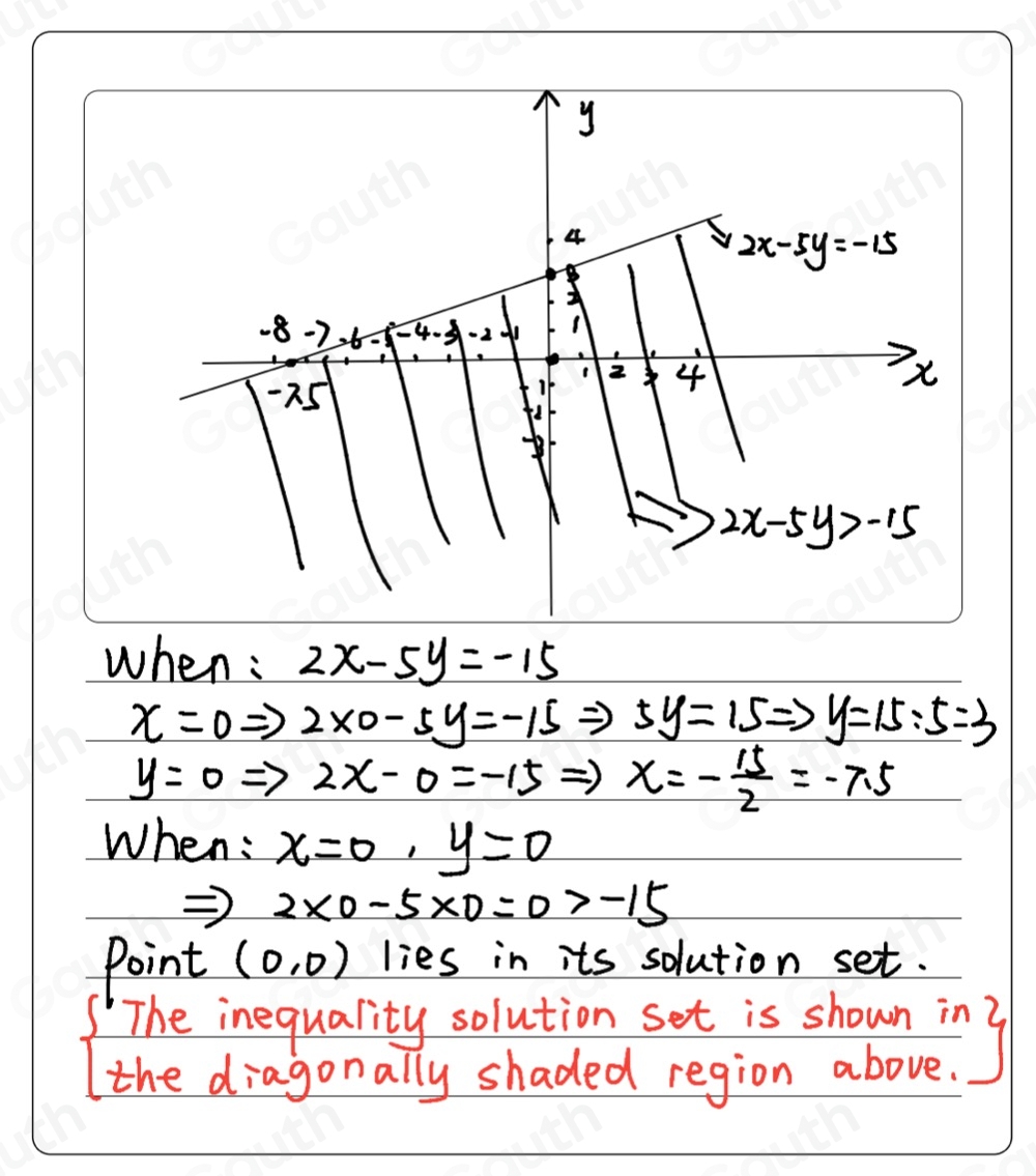 when : 2x-5y=-15
x=0Rightarrow 2* 0-5y=-15 5y=15 Rightarrow y=15:5=3
y=0Rightarrow 2x-0=-15 ) x=- 15/2 =-7.5
When : x=0, y=0
Rightarrow 2* 0-5* 0=0>-15
Point (0,0) lies in its solution set. 
The inequality solution set is shown in 2 
the diagonally shaded region above.