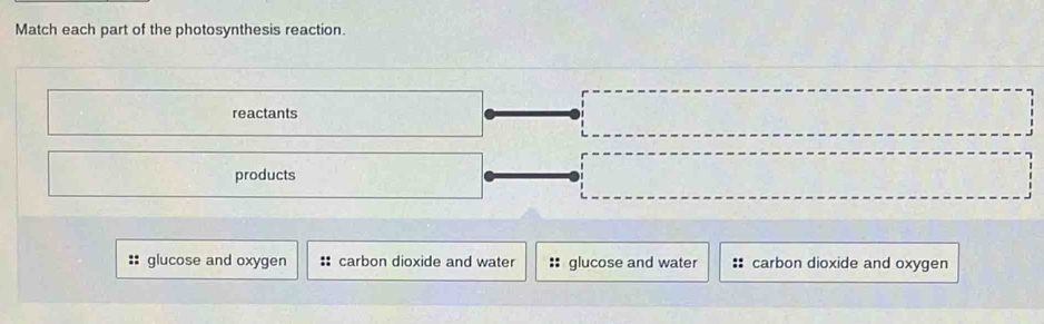 Match each part of the photosynthesis reaction. 
reactants 
products 
:: glucose and oxygen : carbon dioxide and water glucose and water carbon dioxide and oxygen