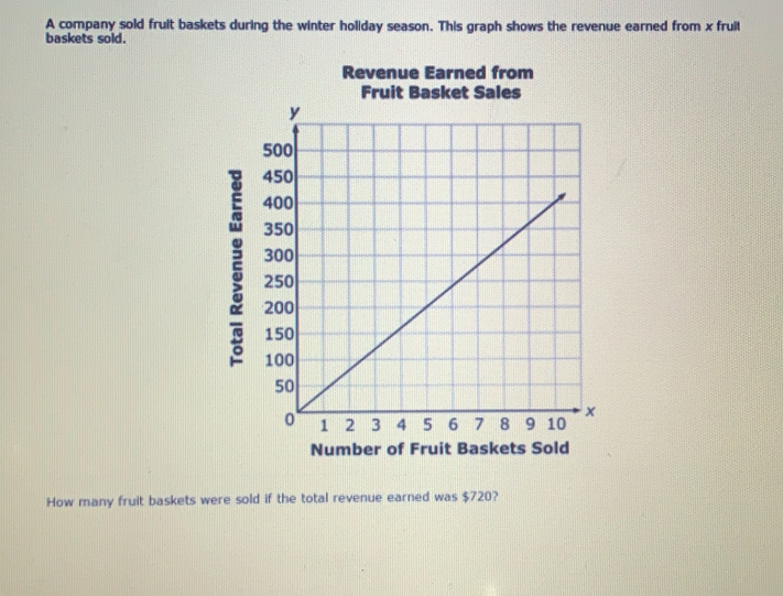 A company sold fruit baskets during the winter holiday season. This graph shows the revenue earned from x frult
baskets sold.
Revenue Earned from
Fruit Basket Sales
Number of Fruit Baskets Sold
How many fruit baskets were sold if the total revenue earned was $720?