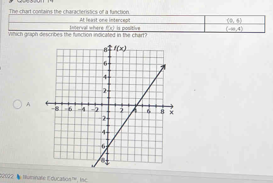 The chart contains the characteristics of a function.
At least one intercept (0,6)
Interval where f(x) is positive (-∈fty ,4)
Which graph describes the function indicated in the chart?
A
2022 Iluminate Education™, Inc