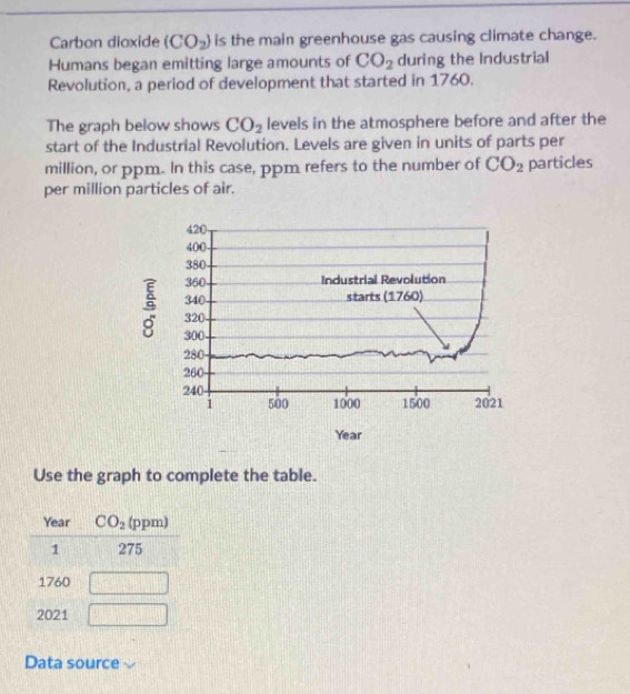 Carbon dioxide (CO_2) is the main greenhouse gas causing climate change.
Humans began emitting large amounts of CO_2 during the Industrial
Revolution, a period of development that started in 1760.
The graph below shows CO_2 levels in the atmosphere before and after the
start of the Industrial Revolution. Levels are given in units of parts per
million, or ppm. In this case, ppm refers to the number of CO_2 particles
per million particles of air.
Use the graph to complete the table.
Data source