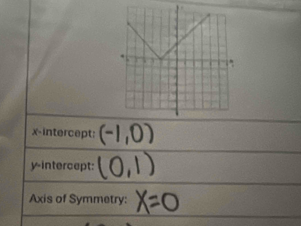 x-intercept: 
y-intercept: 
Axis of Symmetry: