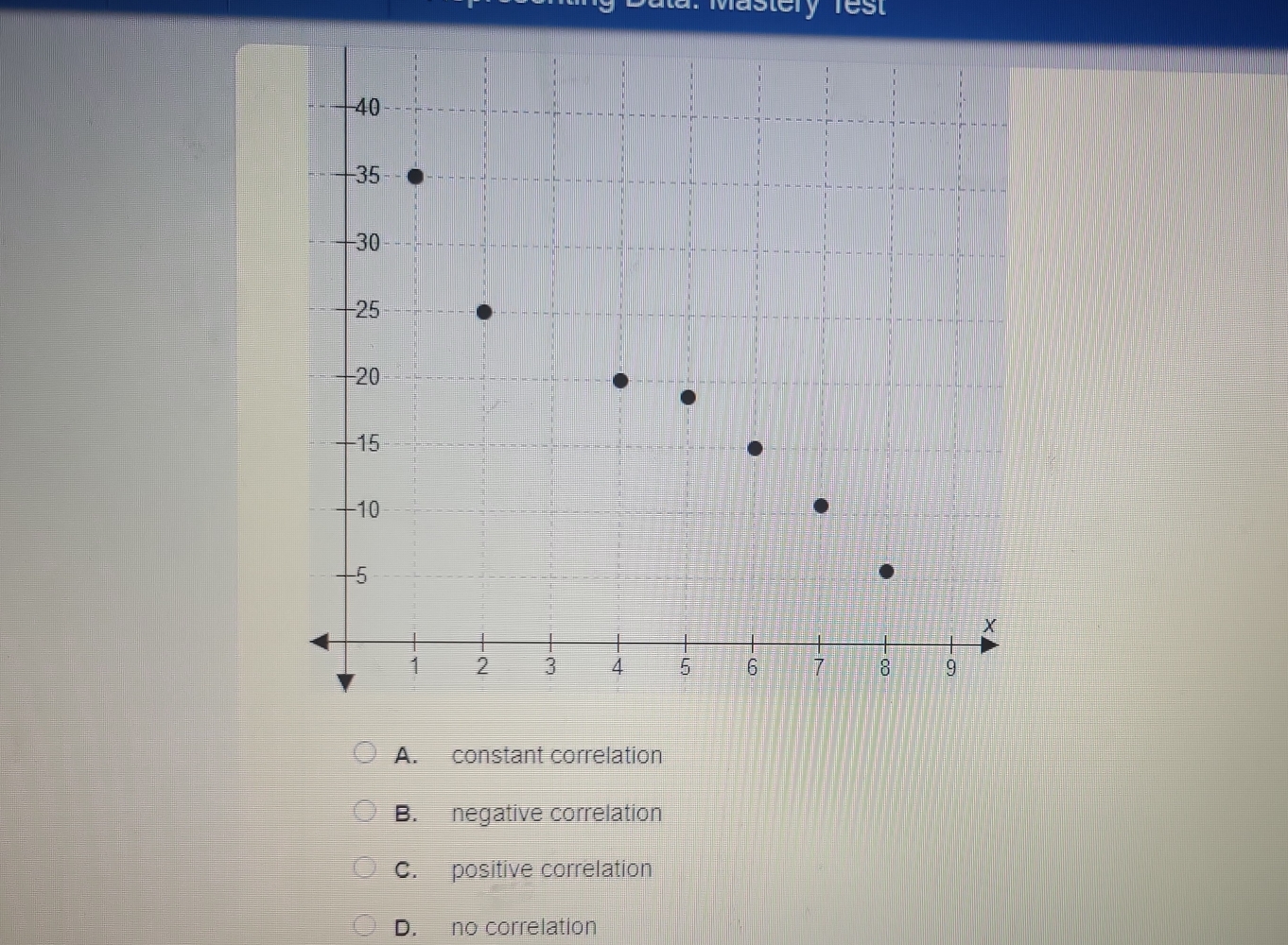 A. constant correlation
B. negative correlation
C. positive correlation
D. no correlation