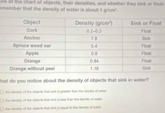 bok at the chart of objects, their densities, and whether they sink or flest.
emember that the density of water is about 1g/cm^3.
hat do you notice about the density of objects that sink in water?
the density of the objects that sink is greater than the density of water
the density of the objects that sink is less than the density of water
the density of the objects that sink is equal to the density of water