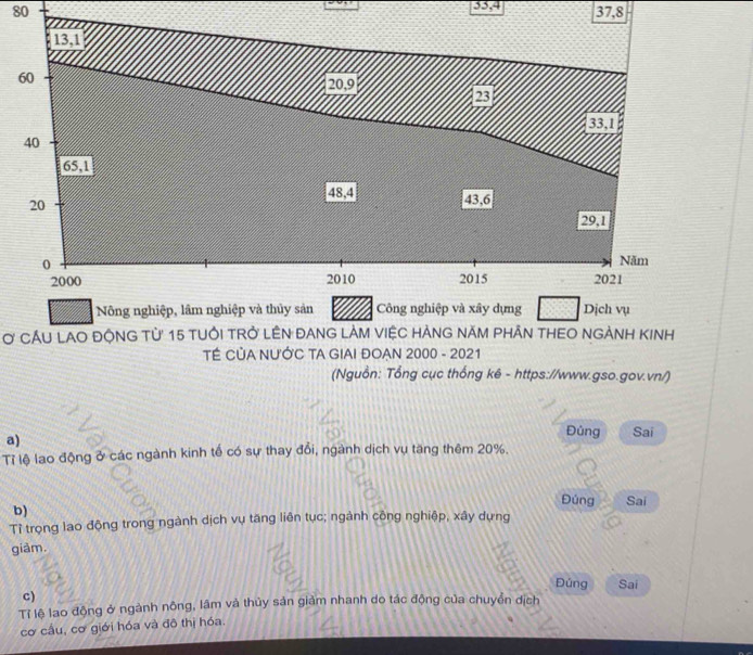 35, 4
80 37, 8
13, 1
60
20, 9 23
33, 1
40
65, 1
48, 4 43, 6
20 29, 1
0
Năm
2000 2010 2015 2021
Nông nghiệp, lâm nghiệp và thủy sản Công nghiệp và xây dựng Dịch vụ 
Ở CÂU LAO ĐộNG Tử 15 TUÔI TRở LÊN ĐANG LÀM VIỆC HẢNG NăM PHÂN THEO NGẢNH KINH 
TÉ CỦA NƯỚC TA GIAI ĐOẠN 2000 - 2021 
(Nguồn: Tổng cục thống kê - https://www.gso.gov.vn/) 
a) 
Đúng Sai 
Tỉ lệ lao động ở các ngành kinh tổ có sự thay đổi, ngành dịch vụ tang thêm 20%. 
Đúng Sai 
b) 
Tỉ trọng lao động trong ngành dịch vụ tăng liên tục; ngành công nghiệp, xây dựng 
giàm. 
Đúng Sai 
c) 
Tỉ lệ lao động ở ngành nông, lầm và thủy sản giảm nhanh do tác động của chuyển dịch 
cơ cầu, cơ giới hóa và đô thị hóa.