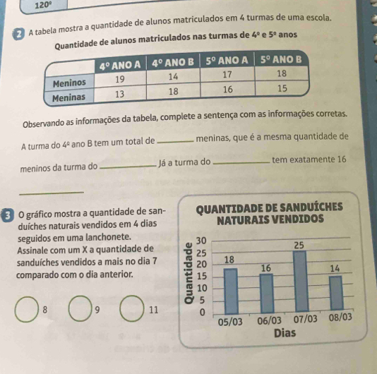 120°
A tabela mostra a quantidade de alunos matriculados em 4 turmas de uma escola.
antidade de alunos matriculados nas turmas de 4° e 5^(_ circ) anos
Observando as informações da tabela, complete a sentença com as informações corretas.
A turma do 4^(_ circ) ano B tem um total de _meninas, que é a mesma quantidade de
meninos da turma do _Já a turma do _tem exatamente 16
_
3 O gráfico mostra a quantidade de san-
duíches naturais vendidos em 4 dias
seguidos em uma lanchonete. 
Assinale com um X a quantidade de
sanduíches vendidos a mais no dia 7
comparado com o dia anterior.
8 9 11