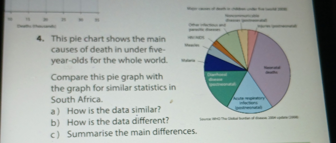 Major causes of death in chidres under five (workd 200)
10 13 20 25 30 35
Deaths (thousands) 
4. This pie chart shows the main 
causes of death in under five- 
year-olds for the whole world. 
Compare this pie graph with 
the graph for similar statistics in 
South Africa. 
a  How is the data similar? 
b How is the data different? Source: WHD The Giobal burdan of di 
c ) Summarise the main differences.