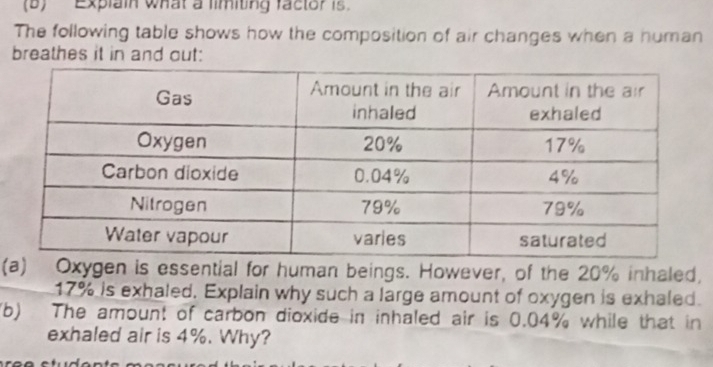 Explain what a limiting factor is. 
The following table shows how the composition of air changes when a human 
breathes it in and out: 
(a) Oxygen is essential for human beings. However, of the 20% inhaled,
17% is exhaled. Explain why such a large amount of oxygen is exhaled. 
(b) The amount of carbon dioxide in inhaled air is 0.04% while that in 
exhaled air is 4%. Why?