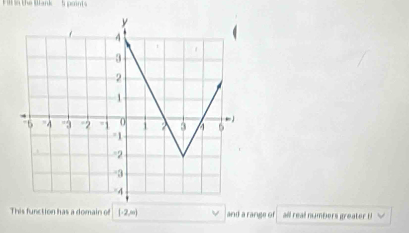 Fil n the Brank 5 points 
This function has a domain of (-2,∈fty ) and a range of all real numbers greater ti