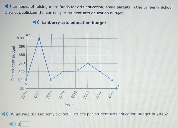 In hopes of raising more funds for arts education, some parents in the Lanberry School 
District publicized the current per-student arts education budget. 
Lanberry arts education budget 
What was the Lanberry School District's per-student arts education budget in 2016?
$□