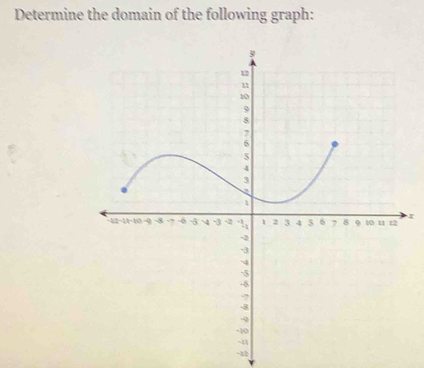 Determine the domain of the following graph:
x
-