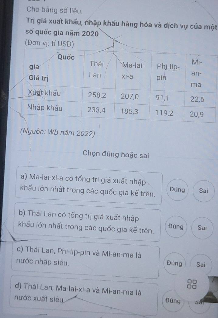 Cho bảng số liệu: 
Trị giá xuất khẩu, nhập khẩu hàng hóa và dịch vụ của một 
số quốc gia năm 2020 
(Đơn vị 
(Nguồn: WB năm 2022) 
Chọn đúng hoặc sai 
a) Ma-lai-xi-a có tổng trị giá xuất nhập 
khẩu lớn nhất trong các quốc gia kể trên. Sai 
Đúng 
b) Thái Lan có tổng trị giá xuất nhập 
khấu lớn nhất trong các quốc gia kể trên. 
Đúng Sai 
c) Thái Lan, Phi-lip-pin và Mi-an-ma là 
nước nhập siêu. Đúng Sai 
d) Thái Lan, Ma-lai-xi-a và Mi-an-ma là 
nước xuất siêu Sải 
Đúng