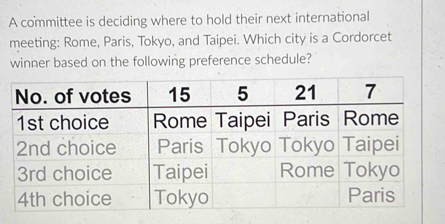 A committee is deciding where to hold their next international 
meeting: Rome, Paris, Tokyo, and Taipei. Which city is a Cordorcet 
winner based on the following preference schedule?