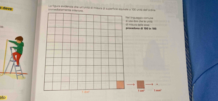 La figura evidenzia che un'unità di misura di superficie equivale a 100 unità dell"ordine
e deve immediatamente inferiore.
Nel linguaggio comune
si usa dire che le unità
di misura delle aree
ie. procedono di 100 in 100.
1dm^2
1cm^2 1mm^2
lo