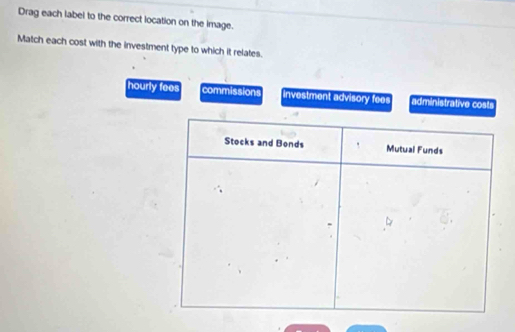 Drag each label to the correct location on the image.
Match each cost with the investment type to which it relates.
hourly fees commissions investment advisory fee administrative costs
Stocks and Bonds Mutual Funds