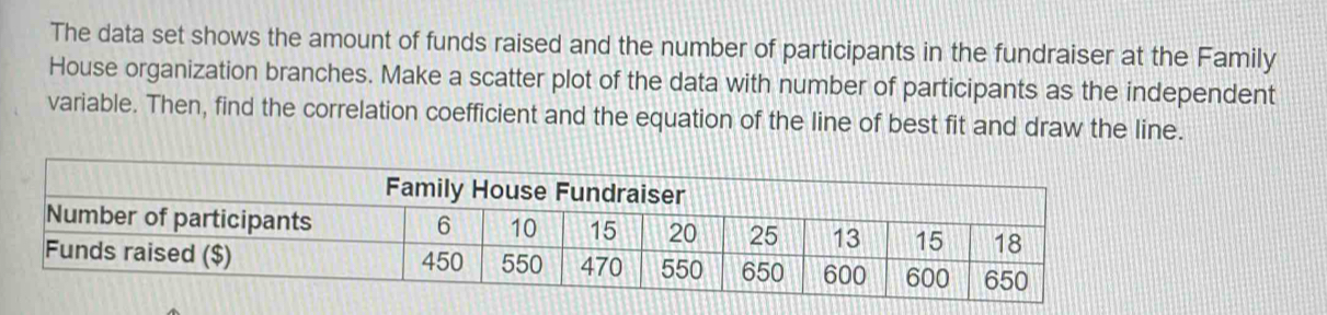 The data set shows the amount of funds raised and the number of participants in the fundraiser at the Family 
House organization branches. Make a scatter plot of the data with number of participants as the independent 
variable. Then, find the correlation coefficient and the equation of the line of best fit and draw the line.