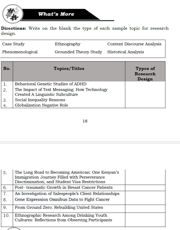 What’s More
Directions: Write on the blank the type of each sample topic for research
design.
Case Study Ethnography Content Discourse Analysis
Phenomenological Grounded Theory Study Historical Analysis
No. Topics/Titles Types of
Research
Design
1. Behavioral Genetic Studies of ADHD
2. The Impact of Text Messaging: How Technology
Created A Linguistic Subculture
3. Social Inequality Reasons
4. Globalization Negative Role
18