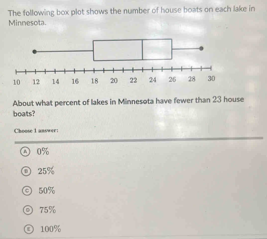 The following box plot shows the number of house boats on each lake in
Minnesota.
About what percent of lakes in Minnesota have fewer than 23 house
boats?
Choose 1 answer:
Ⓐ 0%
® 25%
ⓒ 50%
D 75%
E100%