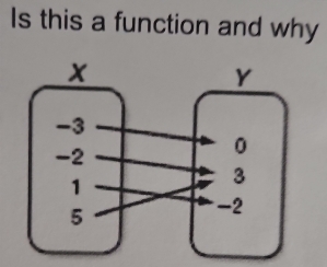 Is this a function and why