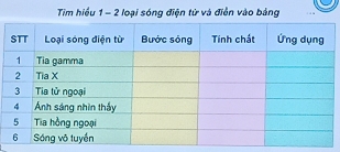 Tim hiều 1 - 2 loại sóng điện từ và điễn vào bảng