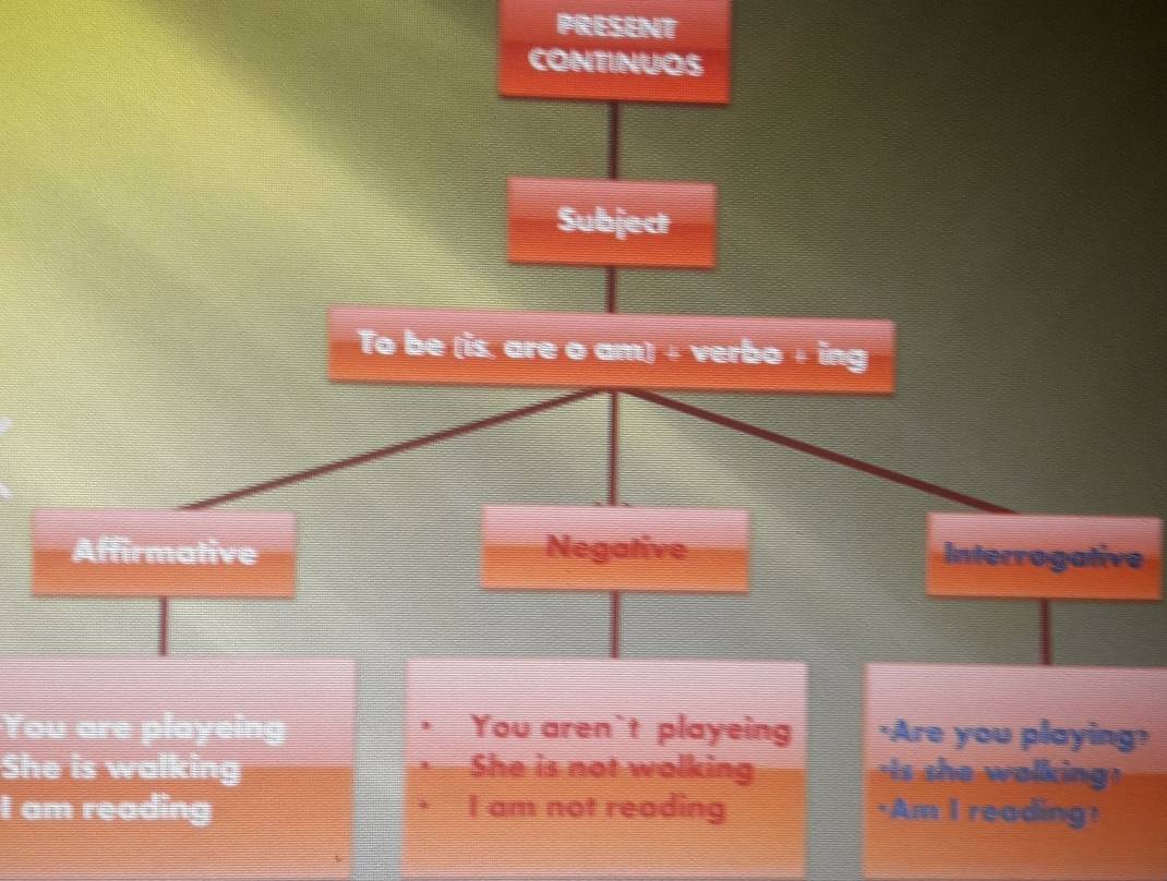 PRESENT 
CONTINUOS 
Subject 
To be (is, are o am) + verbo + ing 
Affirmative Negative Interrogative 
You are playein You aren't playeing "Are you playing? 
She is walking She is not wolking Is she wolking? 
I am reading I am not reading )Am I reading!