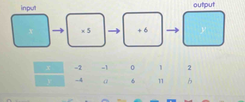 input output
* 5 + 6 y
x -2 -1 0 1 2
y -4 a 6 11 b