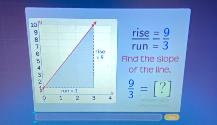  rise/run = 9/3 
Find the slope
of the line.
 9/3 =[?]