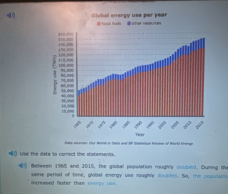 (1 
Data sources: Our World in Data and BP Statistical Review of World Energy 
Use the data to correct the statements. 
Between 1965 and 2015, the global population roughly doubled. During the 
same period of time, global energy use roughly doubled. So, the populatio 
increased faster than energy use.