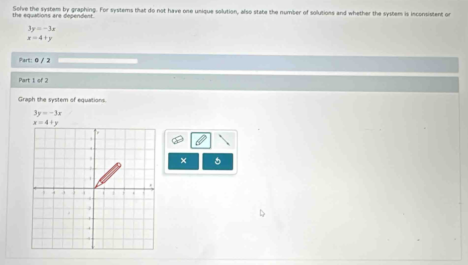 Solve the system by graphing. For systems that do not have one unique solution, also state the number of solutions and whether the system is inconsistent or 
the equations are dependent.
3y=-3x
x=4+y
Part: 0 / 2 
Part 1 of 2 
Graph the system of equations.
3y=-3x
x=4+y
×