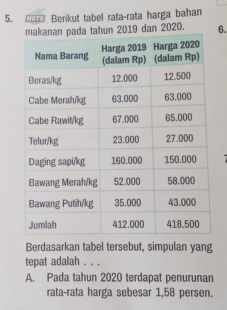 109 Berikut tabel rata-rata harga bahan
2019 dan 2020.
6.
Berdasarkan tabel tersebut, simpulan yang
tepat adalah . . .
A. Pada tahun 2020 terdapat penurunan
rata-rata harga sebesar 1,58 persen.