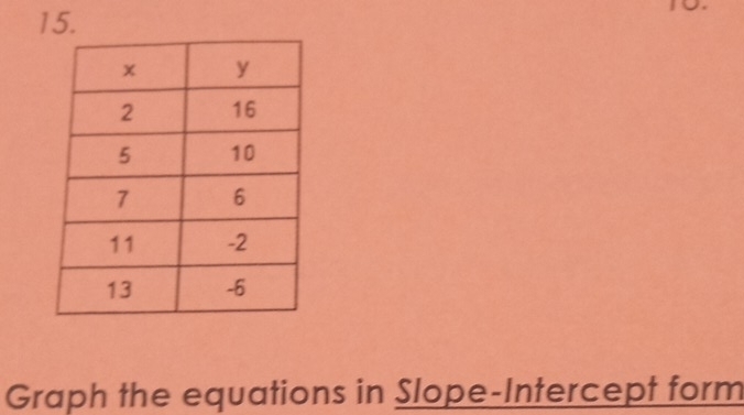 Graph the equations in Slope-Intercept form