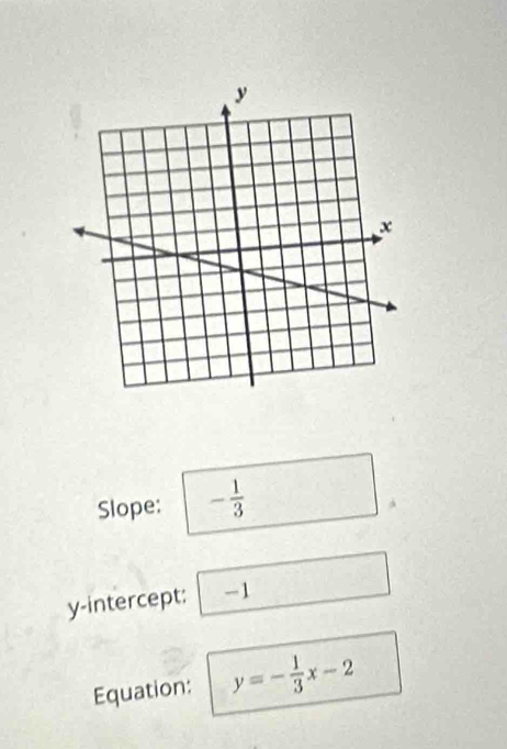 Slope: - 1/3 
y-intercept: -1
Equation: y=- 1/3 x-2