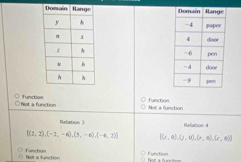 Function Function
Not a function Not a function
Relation 3 Relation 4
 (2,2),(-2,-6),(5,-6),(-6,2)  (z,0),(j,0),(r,0),(c,0)
Function Function
Not a function Not a function