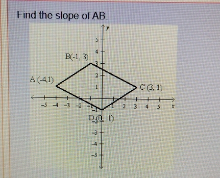 Find the slope of AB.