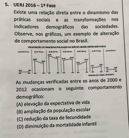 UERJ 2016 - 1^(_ circ) Fase
Existe uma relação direta entre o dinamismo das
práticas sociais e as transformações nos
indicadores demográficos das sociedades.
Observe, nos gráficos, um exemplo de alteração
de comportamento social no Brasil.
proporção de nascidos por idade da mãe no brasi entre 2000 e 8018
d l ru “ 

'”
“”
,
in 1,-
-
- - - 310/24
As mudanças verificadas entre os anos de 2000 e
2012 ocasionam o seguinte comportamento
demográfico:
(A) elevação da expectativa de vida
(B) ampliação da população escolar
(C) redução da taxa de fecundidade
(D) diminuição da mortalidade infantil