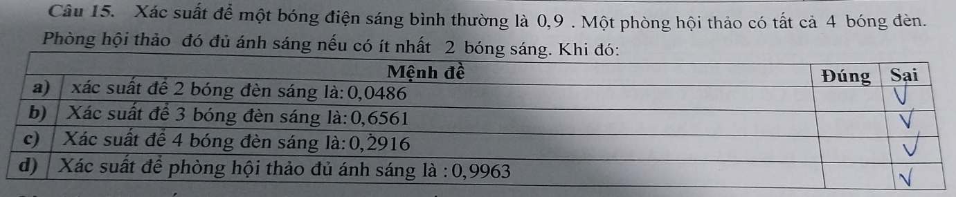 Xác suất để một bóng điện sáng bình thường là 0, 9. Một phòng hội thảo có tất cả 4 bóng đèn. 
Phòng hội thảo đó đủ ánh sáng nếu có ít nhất 2 b