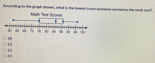 Solved: According to the graph shown, what is the lowest score someone ...