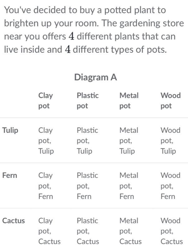 You've decided to buy a potted plant to 
brighten up your room. The gardening store 
near you offers 4 different plants that can 
live inside and 4 different types of pots. 
d 
Tud 
Fed 
Cad 
Cactus Cactus Cactus Cactus