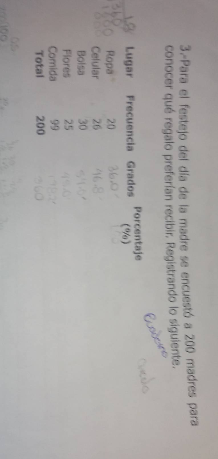 3.-Para el festejo del día de la madre se encuestó a 200 madres para 
conocer qué regalo preferían recibir. Registrando lo siguiente. 
Lugar Frecuencia Grados Porcentaje 
(%) 
Ropa 20
Celular 26
Bolsa 30
Flores 25
Comida 99
Total 200