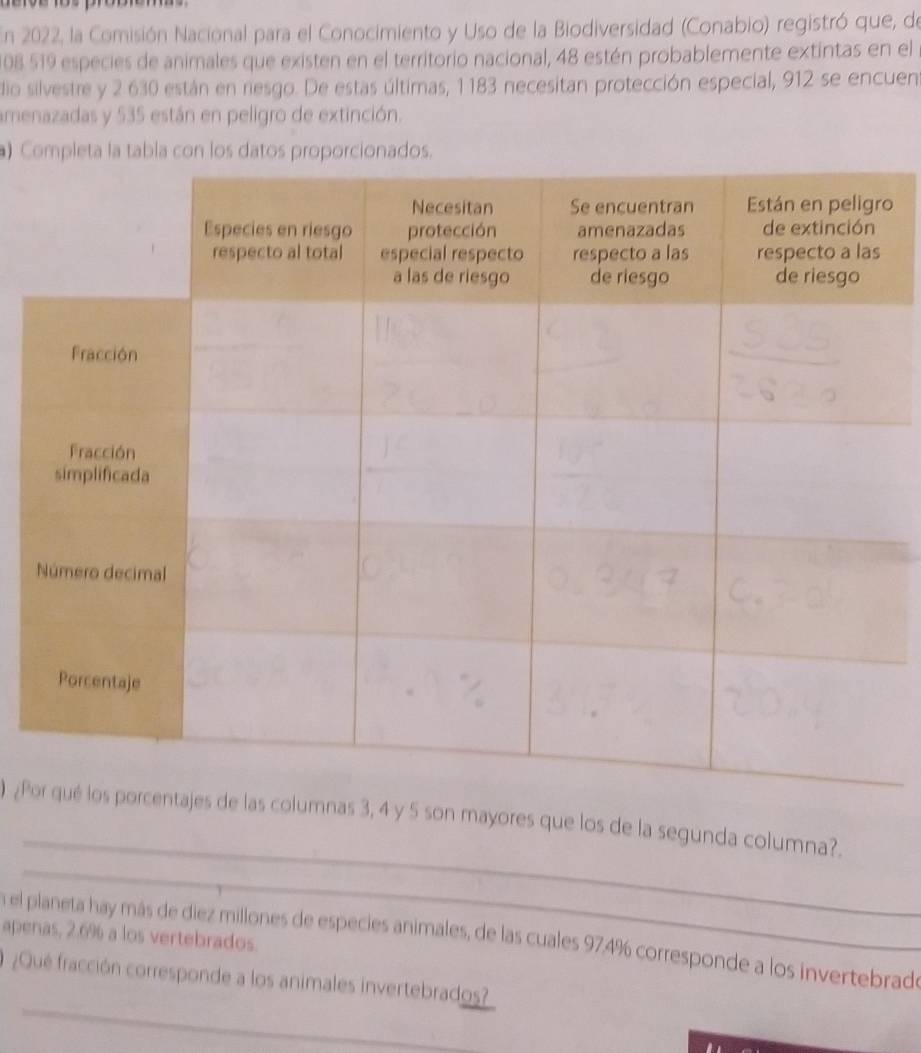 En 2022, la Comisión Nacional para el Conocimiento y Uso de la Biodiversidad (Conabio) registró que, de
108 519 especies de animales que existen en el territorio nacional, 48 estén probablemente extintas en el 
dio silvestre y 2 630 están en riesgo. De estas últimas, 1 183 necesitan protección especial, 912 se encuent 
amenazadas y 535 están en peligro de extinción. 
) Completa la tabla con los datos proporcionado. 
o 
_ 
_ 
) ¿Ps columnas 3, 4 y 5 son mayores que los de la segunda columna?. 
apenas, 2.6% a los vertebrados. 
En el planeta hay más de diez millones de especies animales, de las cuales 97,4% corresponde a los invertebrads 
_ 
O ¿Qué fracción corresponde a los animales invertebrados?