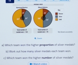 1A 
medas won Eoford Amhletics. 
Key
180°
Gold Siver 
medals won = 129 Tutal number of l on = 2 Notal number of Not drawn accurabely 
Zeem 
a) Which team won the higher proportion of silver medals? 
b) Work out how many silver medals each team won 
c) Which team won the higher number of silver medals? 
■* Watch video