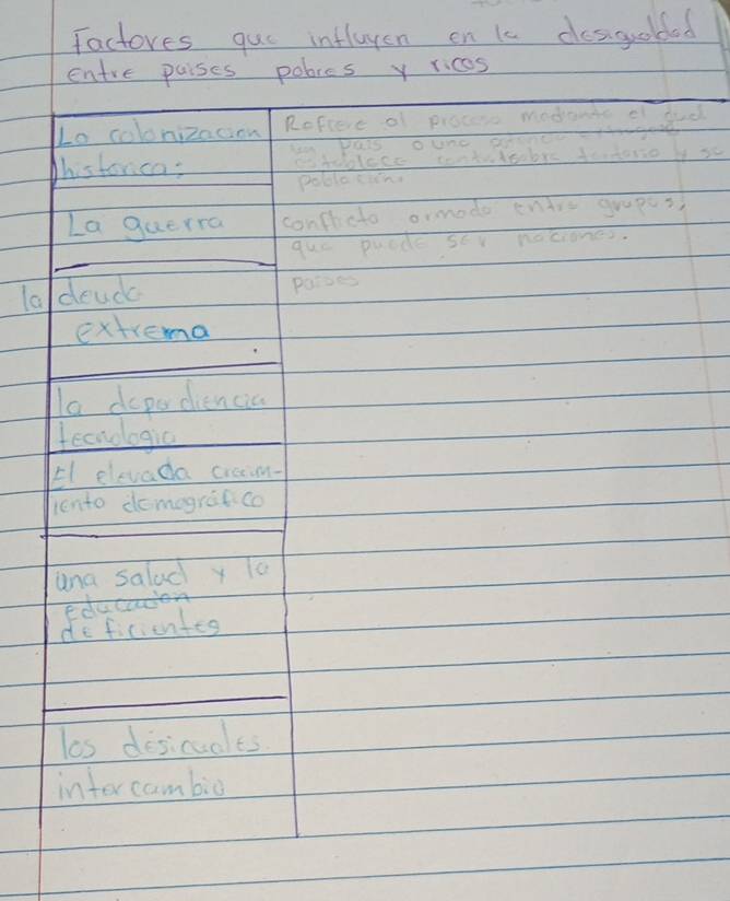 Factores gue influren on te dosguoldod 
entre paises pobres y ricas 
Lo colonizacion Rofiere of pioter modents of dud 
Ya Wais oune snts 
his tonca: 
pololosin 
La guerra contrcto ormodo ents grapes? 
que puade sey naciones. 
ladeudc poises 
extrema 
To depadiencia 
tecnologia 
El elevada craim- 
iento domograco 
ana salad y 
educadon 
deficienteg 
los desicuales 
intercambig