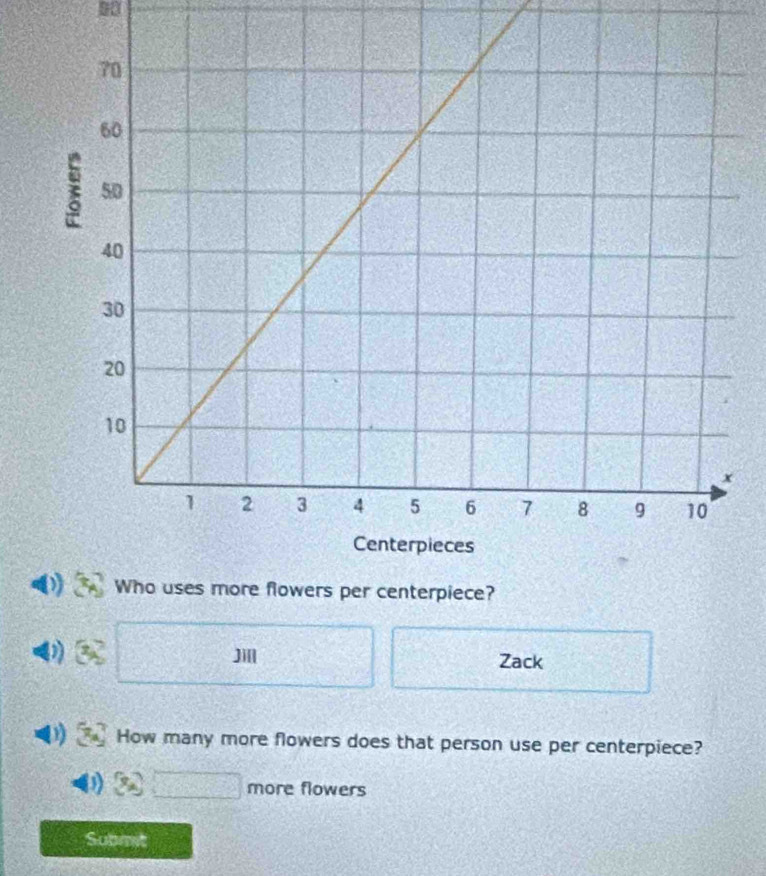 Who uses more flowers per centerpiece? 
0 Jill Zack 
1 How many more flowers does that person use per centerpiece? 
more flowers 
Submit