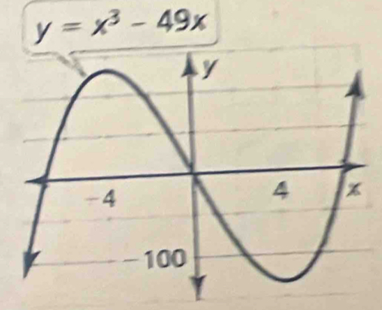 y=x^3-49x