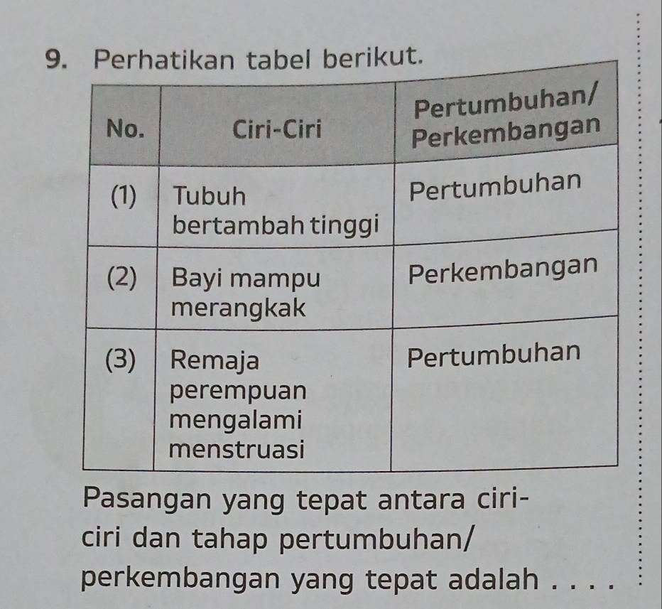 Pasangan yang tepat antara ciri- 
ciri dan tahap pertumbuhan/ 
perkembangan yang tepat adalah . . . .